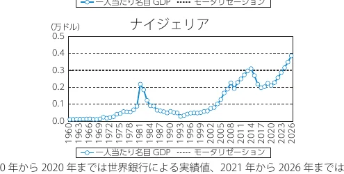 ナイジェリアの一人当たり名目GDPとモータリゼーションの推移を示す折れ線グラフ