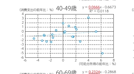 40-49歳層の消費支出の前年比と可処分所得の前年比の関係を示す散布図