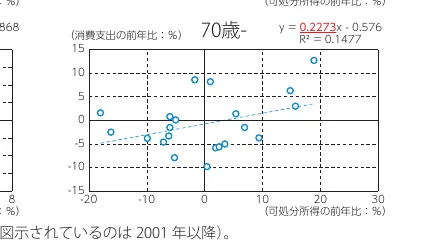70歳代の消費支出の前年比と可処分所得の前年比の関係を示す散布図