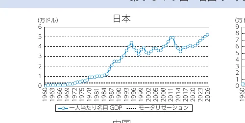 日本の1人当たり名目GDPの推移を示す折れ線グラフ（1960年から2026年予測まで）