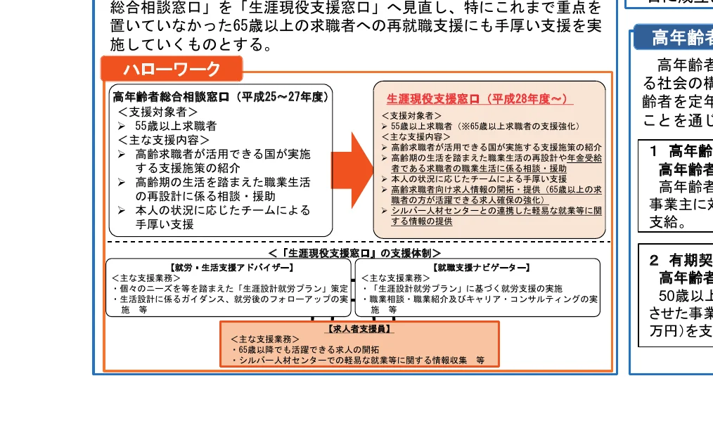 ハローワークにおける高齢者総合相談窓口から生涯現役支援窓口への移行と、その支援体制を示すフロー図。