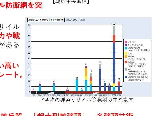 北朝鮮による弾道ミサイル等発射数の推移（1998年～2023年）