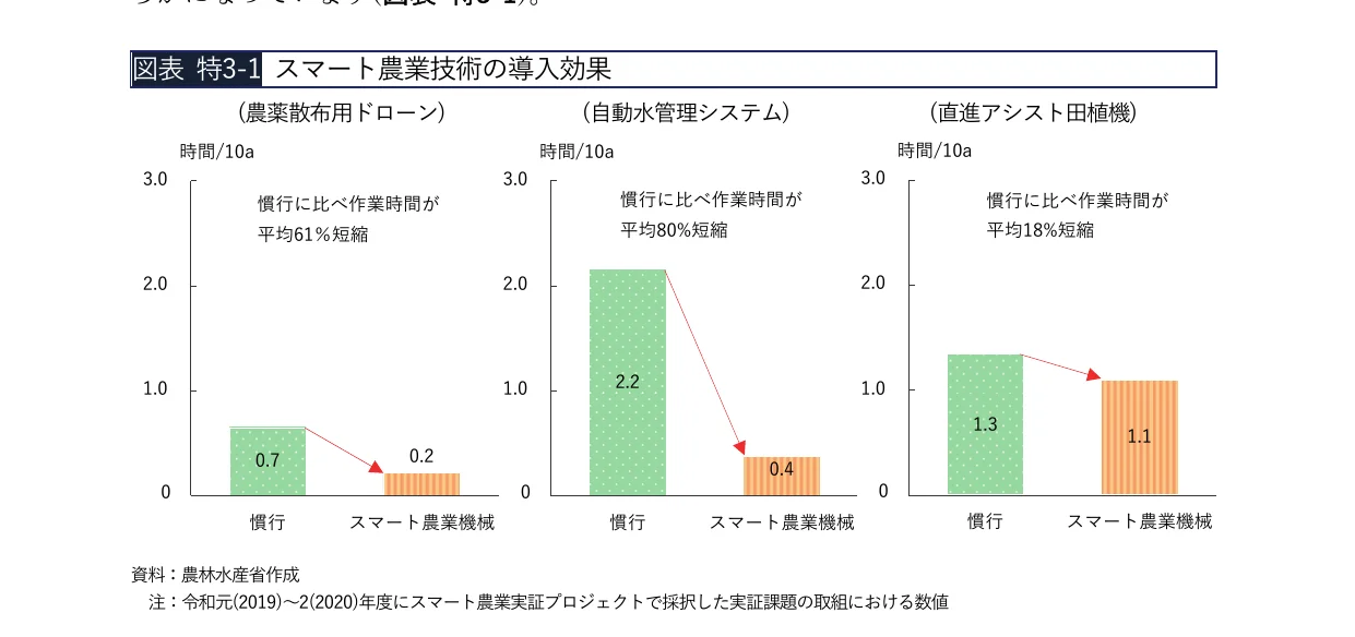 スマート農業技術の導入効果を示す棒グラフ
