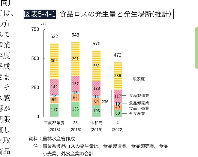 食品ロス発生量と発生場所（推計）の積み上げ棒グラフ