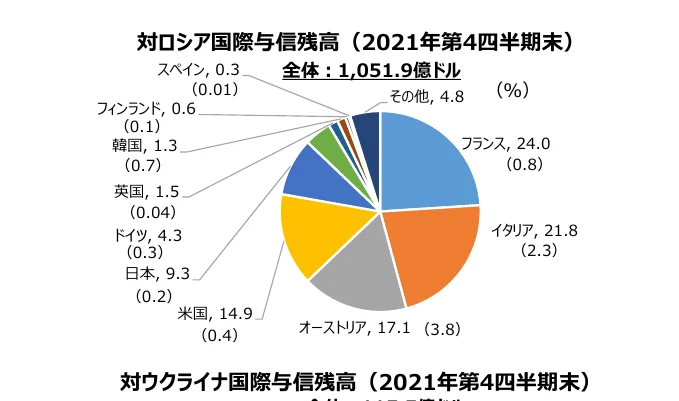 対ロシア国際与信残高（2021年第4四半期末）の国別割合