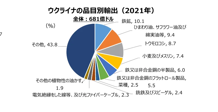 ウクライナの品目別輸出（2021年）