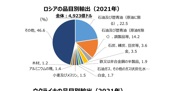 ロシアの品目別輸出（2021年）の円グラフ