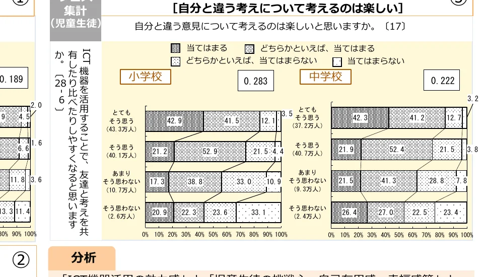 小学校と中学校における「自分と違う考えについて考えるのは楽しい」という意見に対する回答の割合を示す積み上げ棒グラフ。