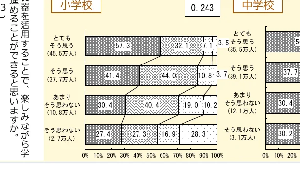 小学校と中学校の回答者の意見の割合を示す棒グラフ