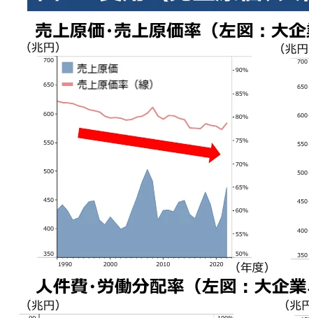 売上原価と売上原価率の推移を示す複合グラフ