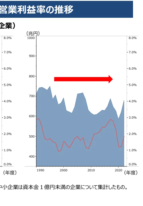 企業の営業利益率の推移を示す複合グラフ。左側のY軸はパーセンテージ（営業利益率）、右側のY軸は金額（兆円）、X軸は年度を示しています。青いエリアグラフは金額の推移、赤い折れ線グラフは営業利益率の推移を表していると考えられます。グラフ中央には右向きの赤い矢印があり、何らかの傾向や注意喚起を示唆しています。