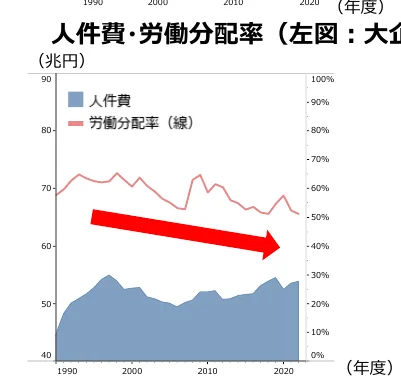 人件費と労働分配率の推移を示す複合グラフ。左軸は人件費（単位：兆円）、右軸は労働分配率（パーセント）を示し、棒グラフと折れ線グラフで表現されている。