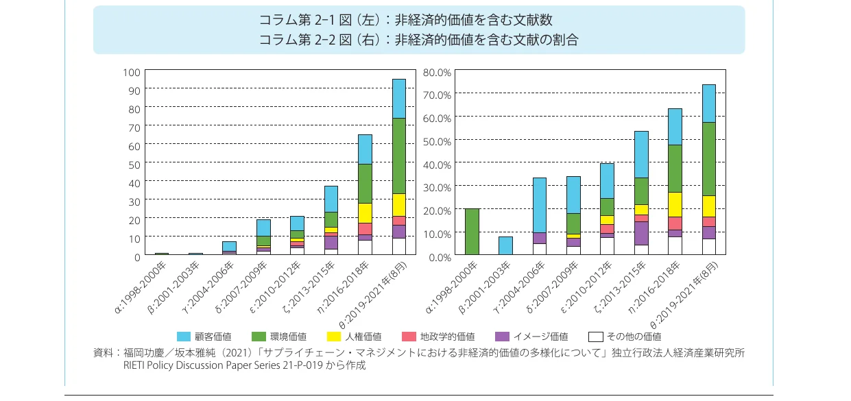 非経済的価値を含む文献数と割合の積み上げ棒グラフ