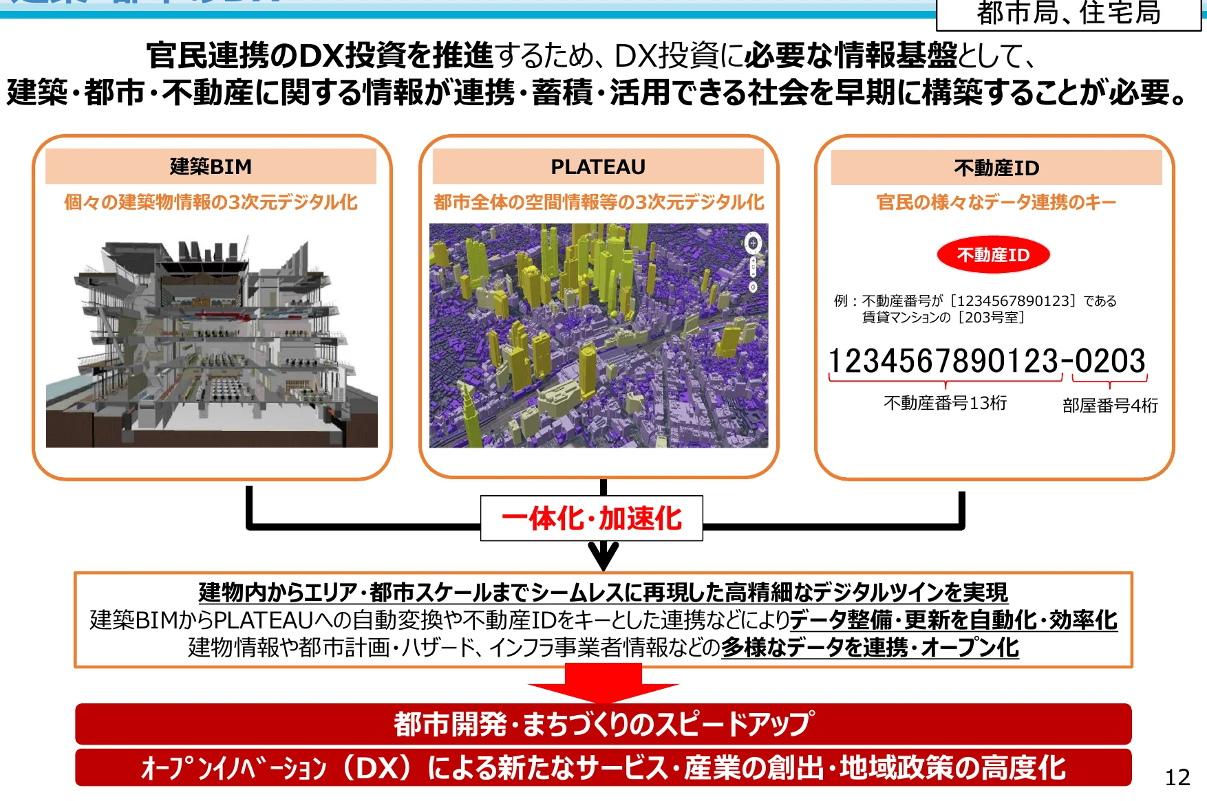 官民連携のDX投資を推進するための情報基盤構築プロセス図
