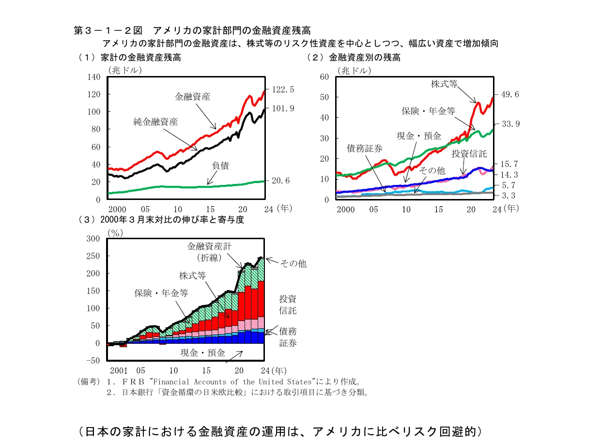 アメリカの家計部門の金融資産残高を示す複数のグラフ。折れ線グラフ（金融資産残高、金融資産別の残高）と、積み上げ棒グラフに折れ線グラフを重ねた複合グラフ（2000年3月末対比の伸び率と寄与度）が含まれています。