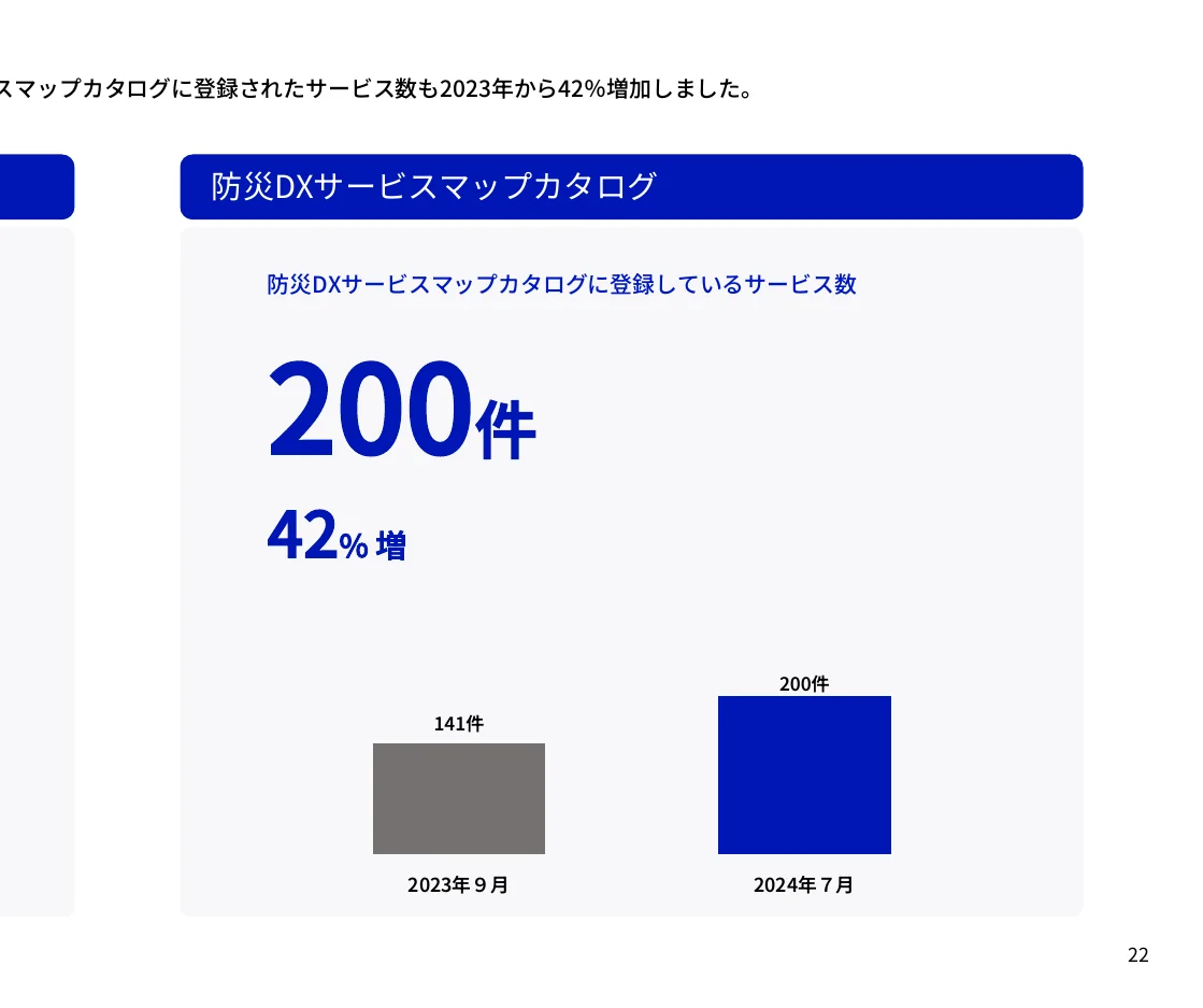 防災DXサービスマップカタログに登録されているサービス数の推移を示す棒グラフ。2023年9月時点では141件、2024年7月時点では200件となっており、42%増加したことを示しています。