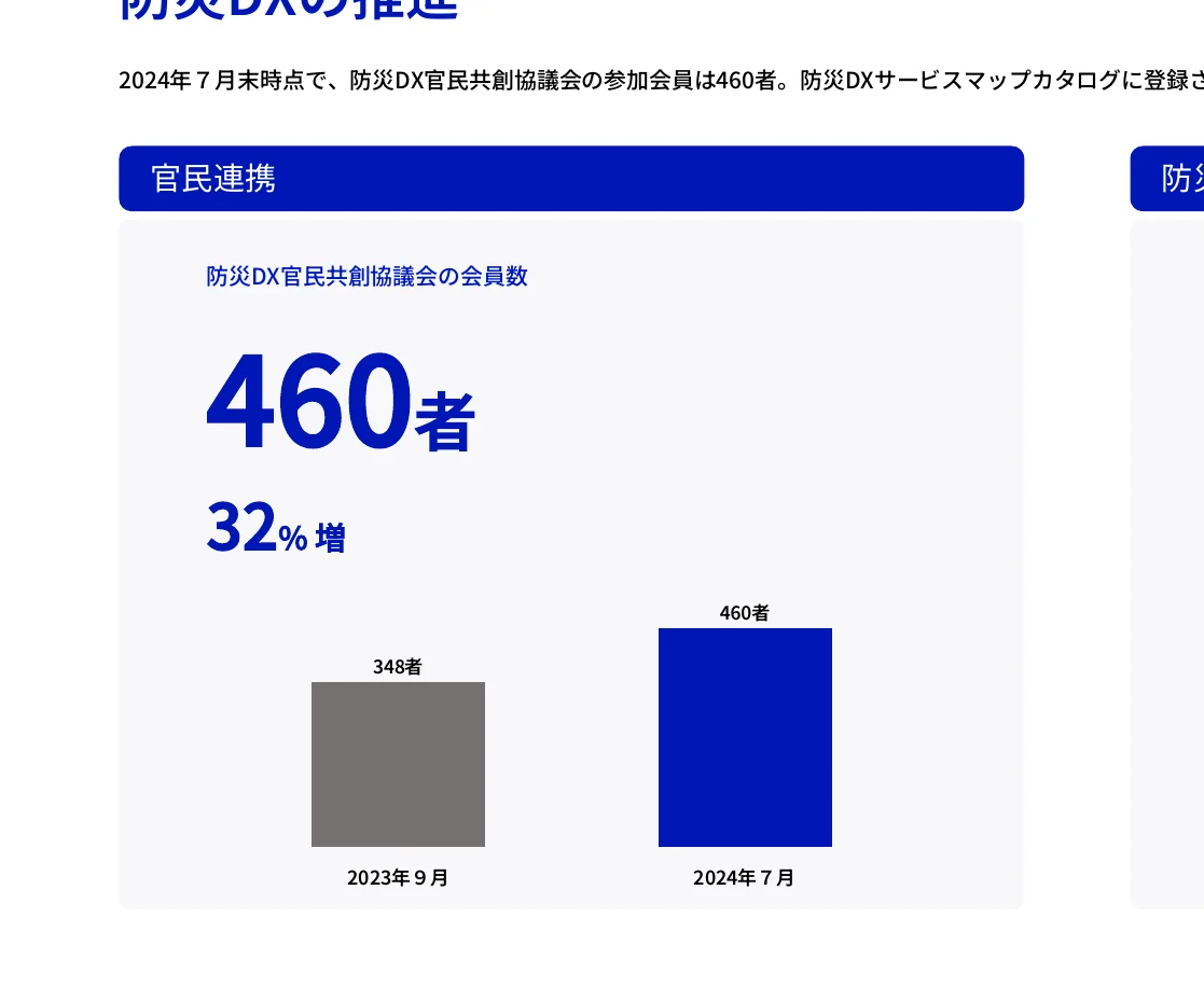 防災DX官民共創協議会の会員数の推移を示す棒グラフ。2023年9月は348名、2024年7月は460名で、32%増加したことを示しています。