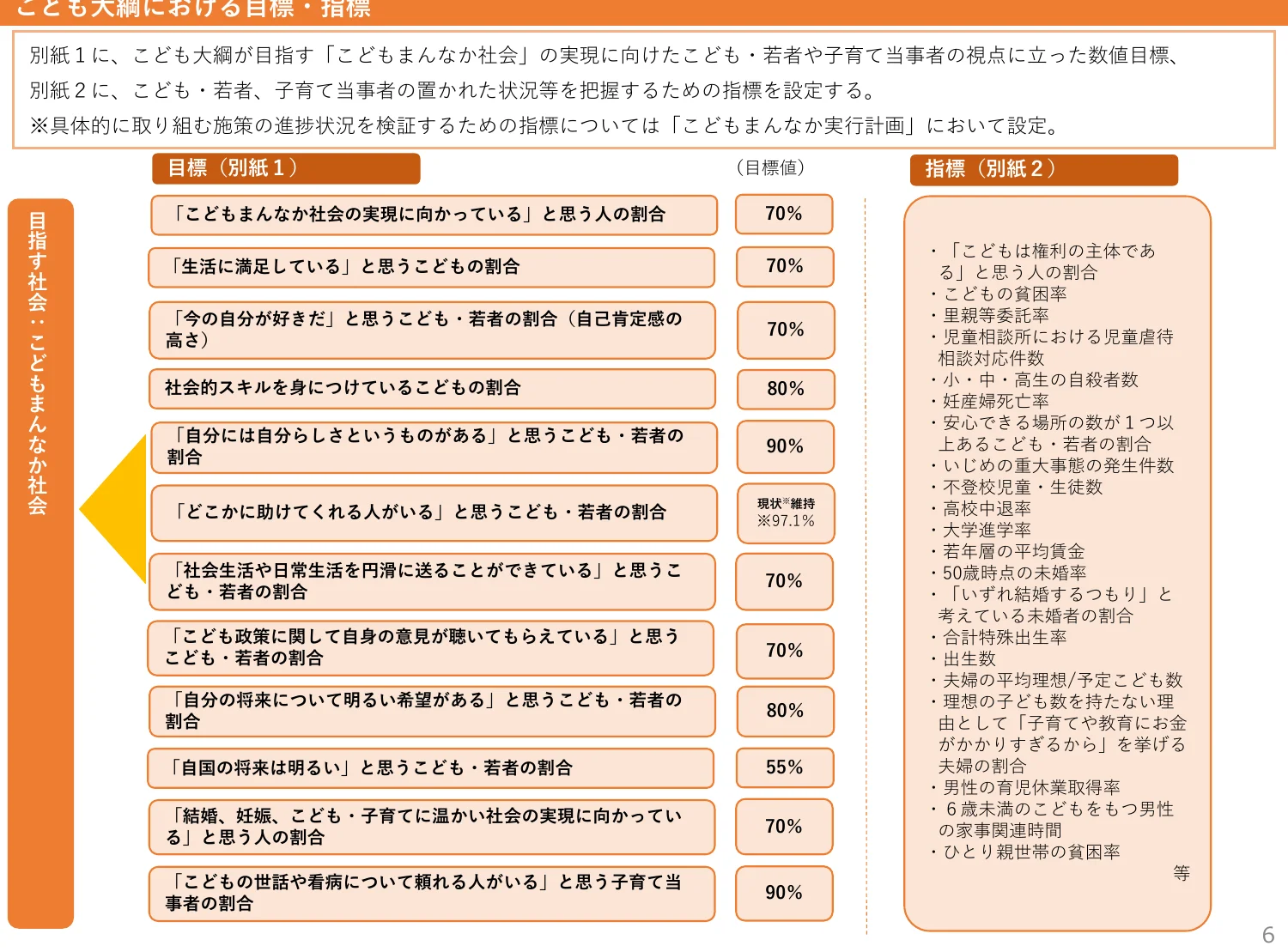 こども大綱における目標・指標のインフォグラフィック