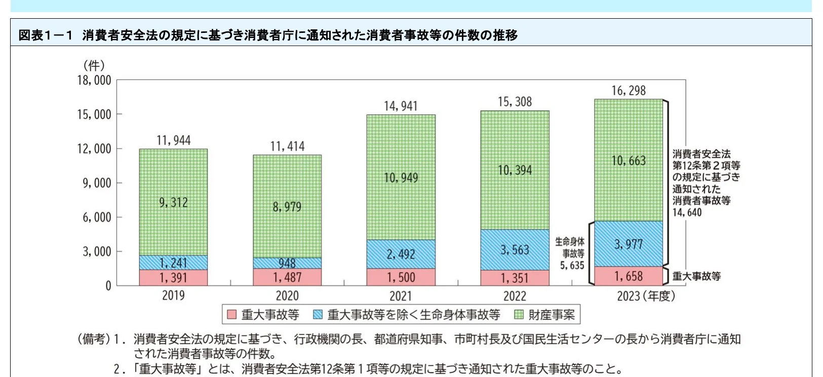 消費者安全法の規定に基づき消費者庁に通知された消費者事故等の件数の推移を示す積み上げ棒グラフ
