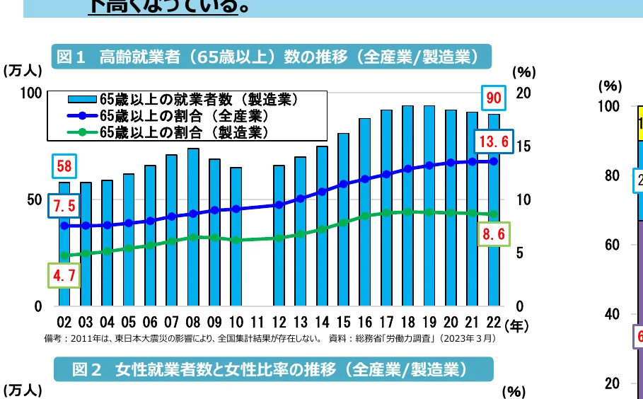 高齢就業者数と割合の推移（全産業/製造業）