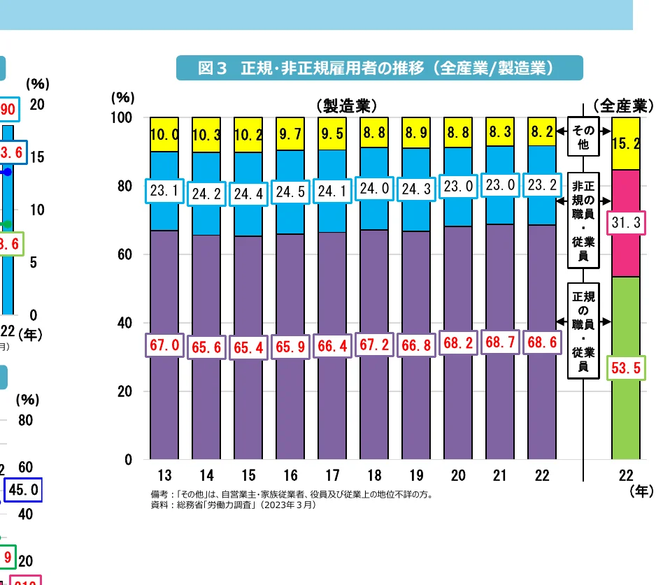 製造業における正規・非正規雇用者の推移を示す積み上げ棒グラフ