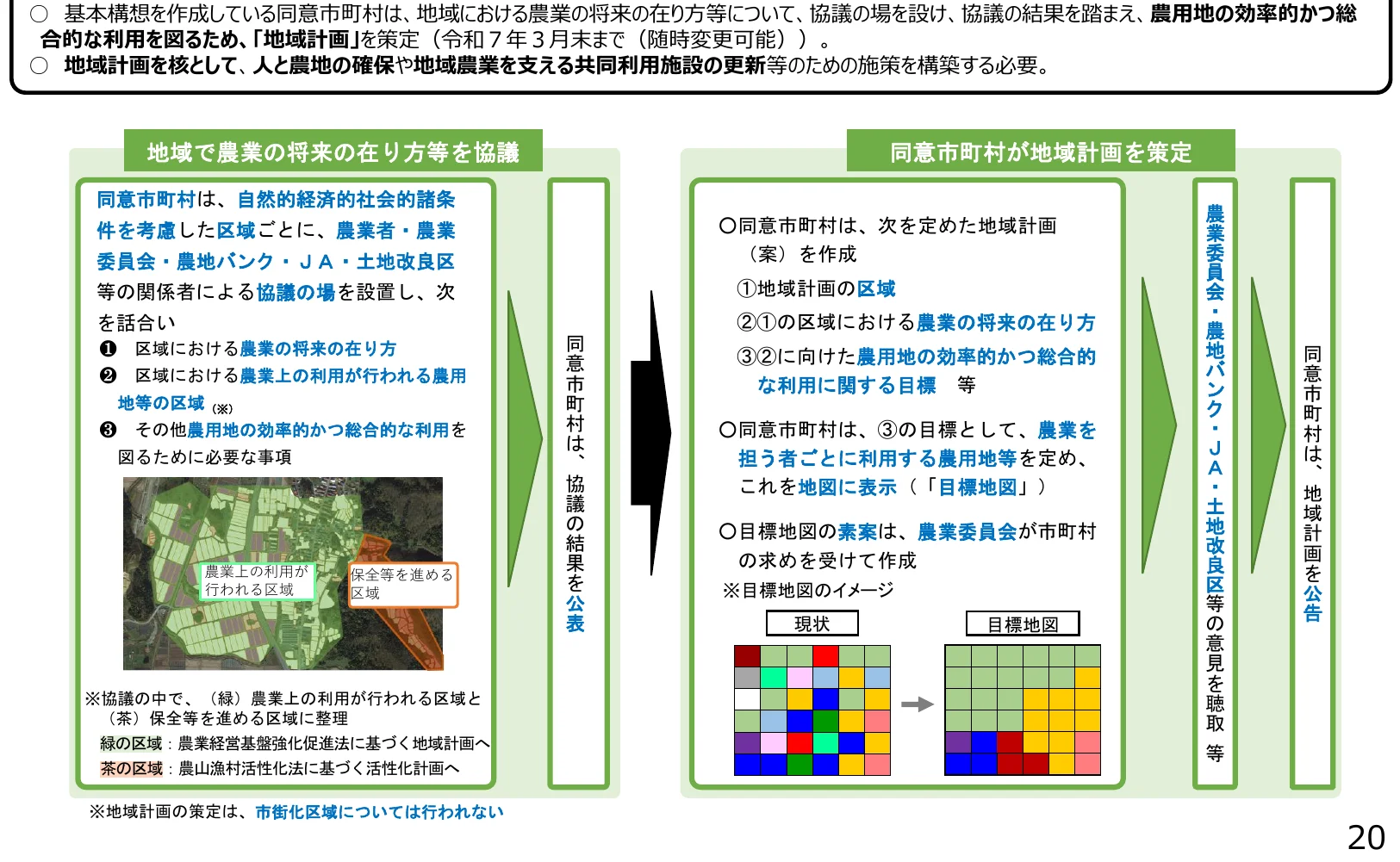 地域における農業の将来のあり方等に関する協議から地域計画策定までのプロセスを示すフロー図。
