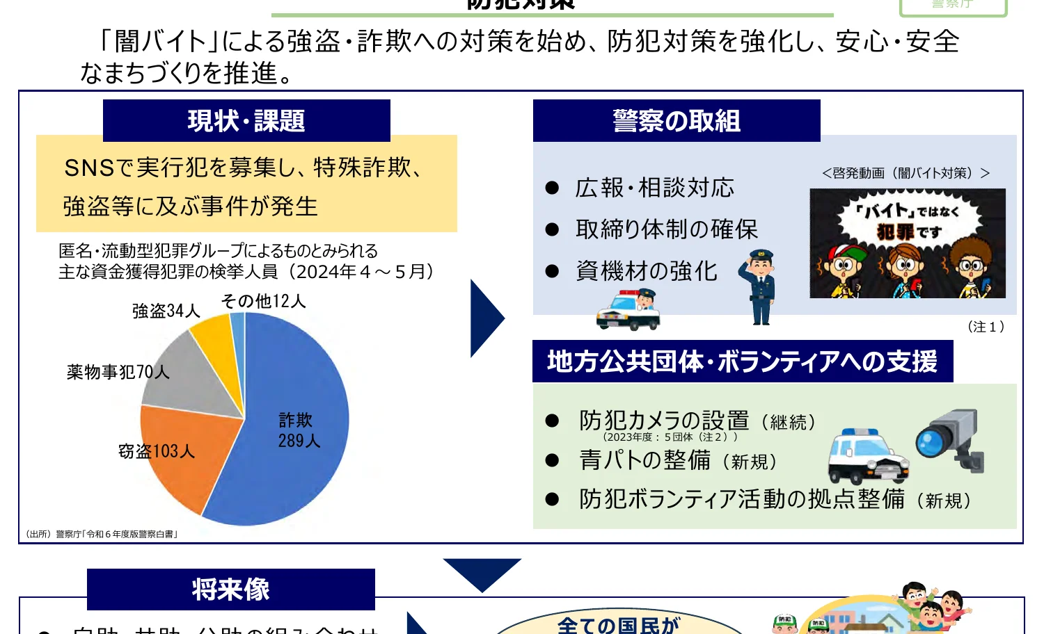 「闇バイト」による強盗・詐欺への対策に関する現状・課題を示す円グラフ。主な資金獲得犯罪の検挙人員の内訳を示しており、詐欺が289人、窃盗が103人、薬物事犯が70人、強盗が34人、その他が12人となっている。