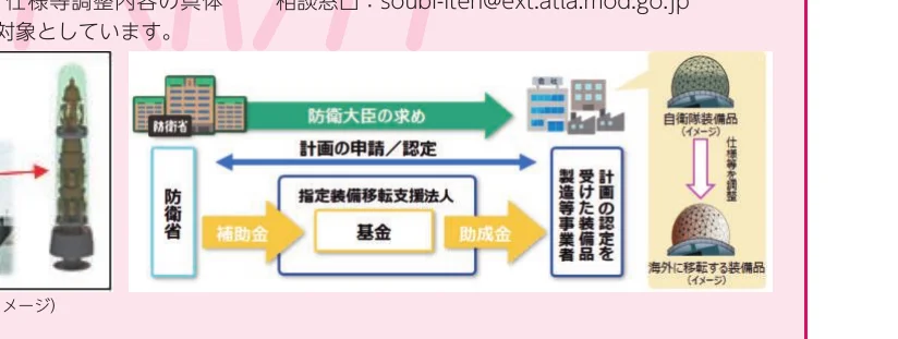 防衛装備品の移転に関するプロセス図