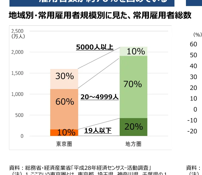 地域別・常用雇用者規模別に見た、常用雇用者総数の棒グラフと折れ線グラフ