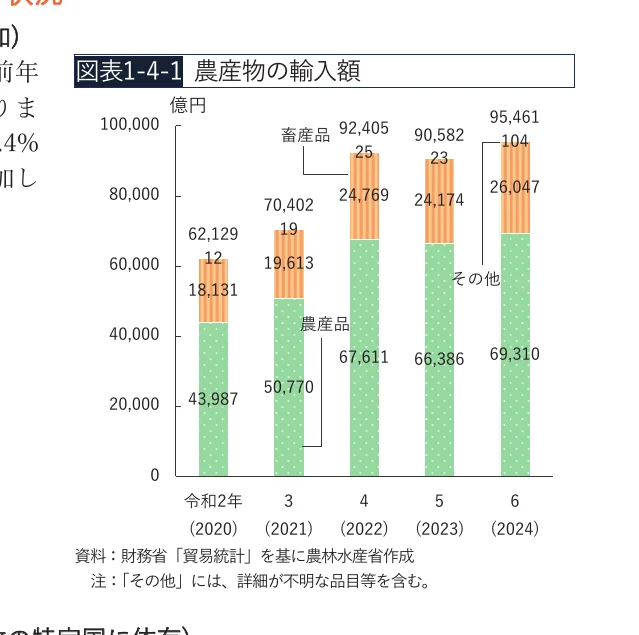 農産物の輸入額の積み上げグラフ（2020-2024年）