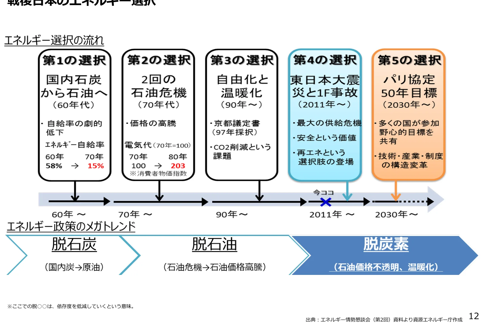エネルギー政策の変遷を示すフロー図