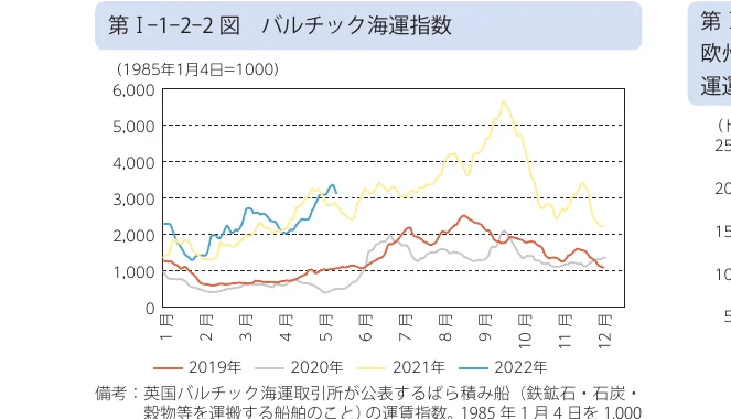 バルチック海運指数の推移を示す折れ線グラフ（2019年～2022年）