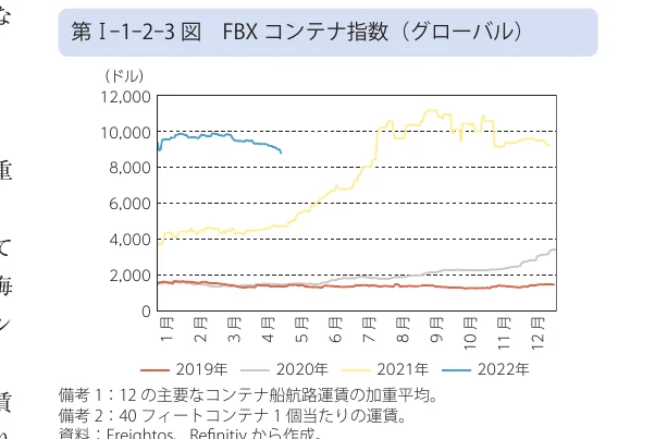 FBXコンテナ指数（グローバル）の推移を示す折れ線グラフ