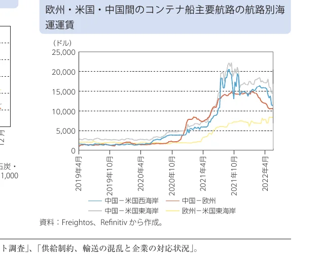 欧州・米国・中国間のコンテナ船主要航路の航路別海運運賃の推移を示す折れ線グラフ