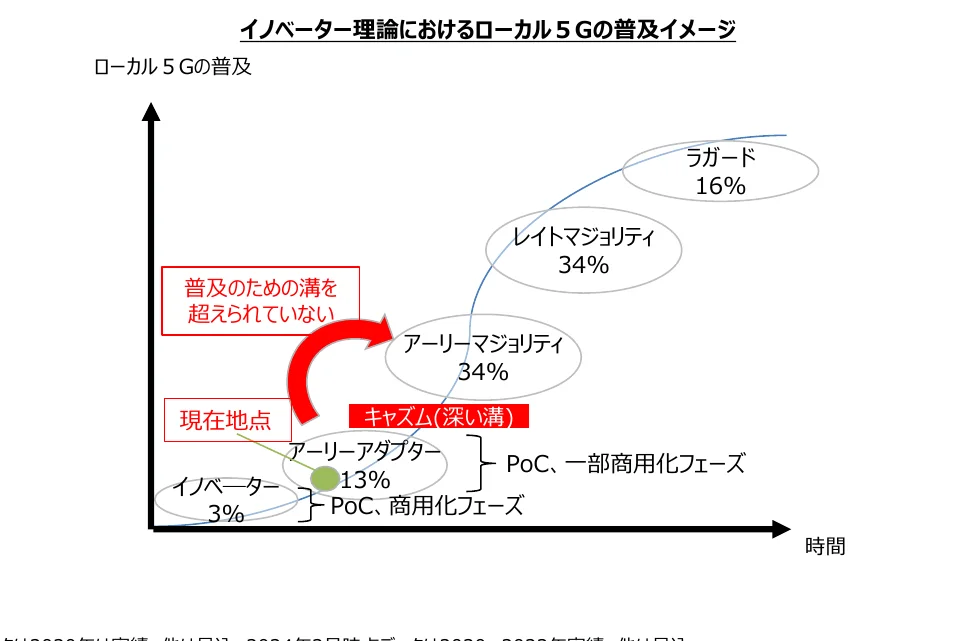 イノベーター理論におけるローカル5Gの普及イメージ