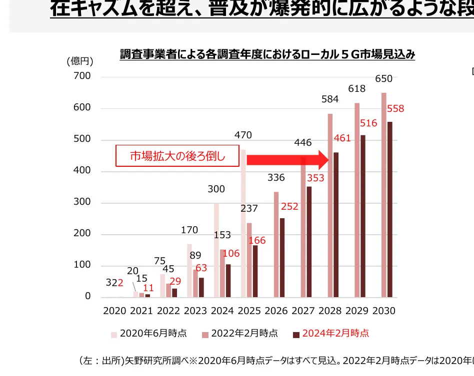 調査事業者による各調査年度におけるローカル5G市場見込みの棒グラフ
