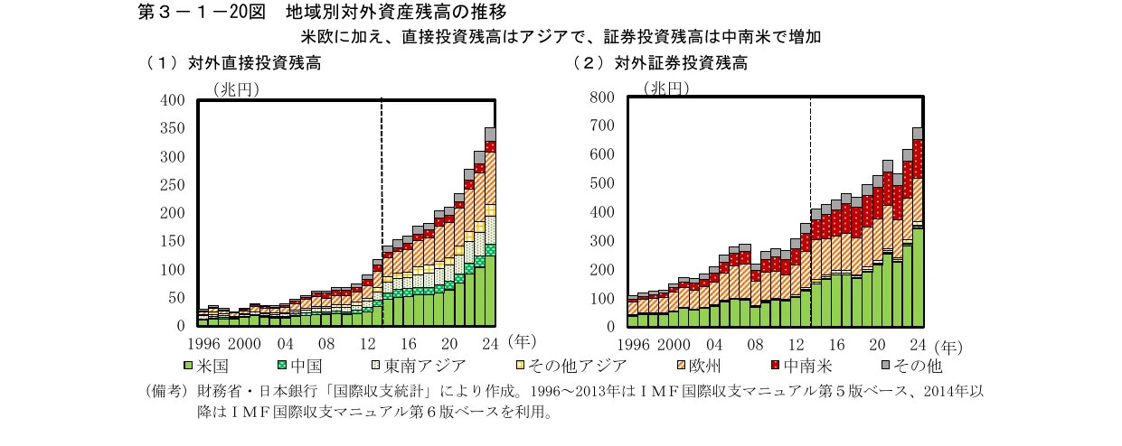 地域別対外資産残高の推移（対外直接投資残高と対外証券投資残高）