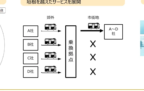 郊外から乗換拠点を経て市街地へ向かうバス会社のサービス展開フロー図