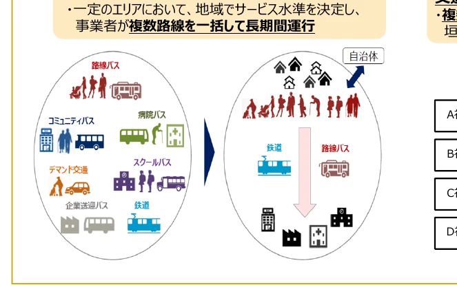 地域におけるサービス水準決定と事業者による複数路線長期運行のプロセス図