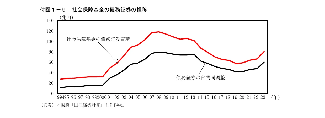 社会保障基金の債務証券の推移を示す折れ線グラフ（1994年から2023年まで）