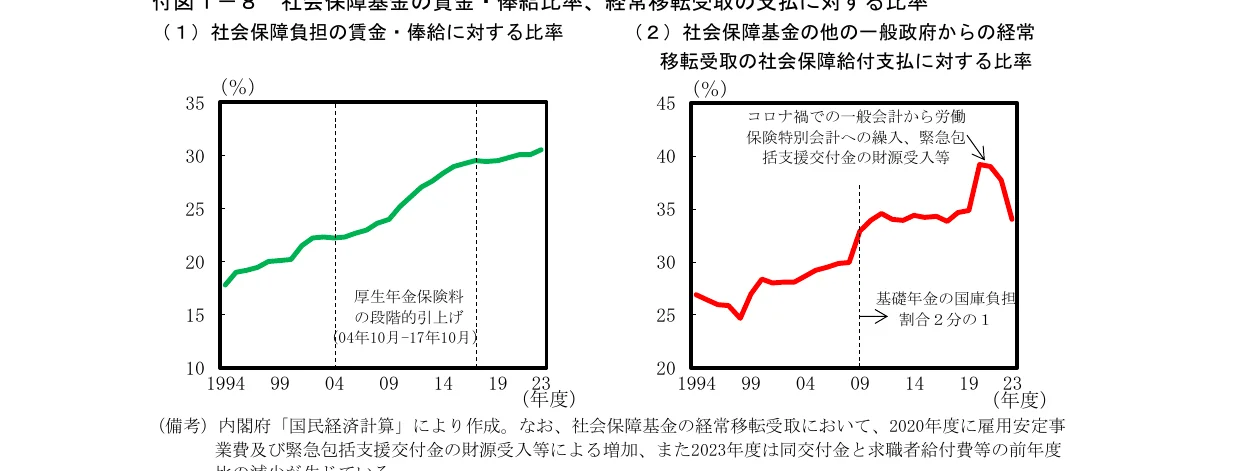 社会保障基金の賃金・俸給に対する比率と、社会保障基金の他の一般政府からの経常移転受取の社会保障給付支払に対する比率の推移を示す折れ線グラフ。
