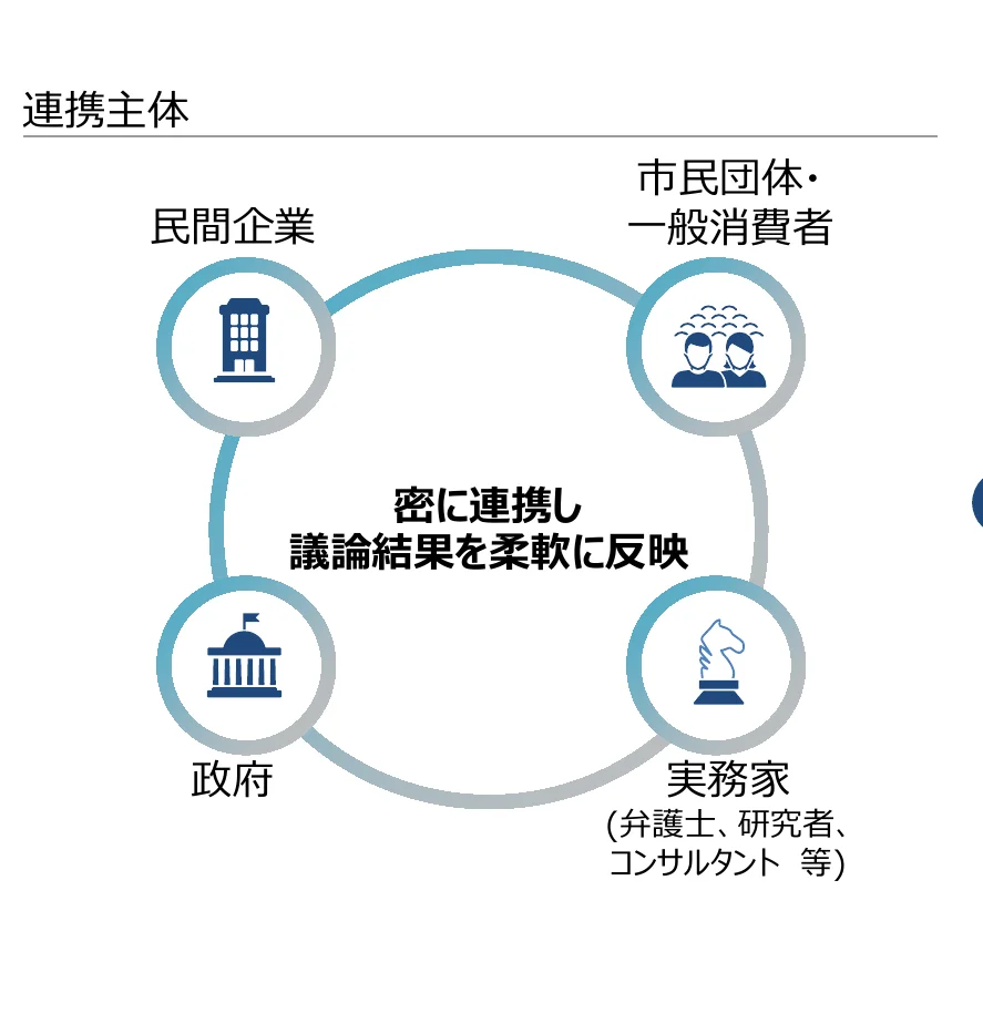 連携主体、民間企業、市民団体・一般消費者、政府、実務家（弁護士、研究者、コンサルタント等）が密に連携し、議論結果を柔軟に反映する概念図。