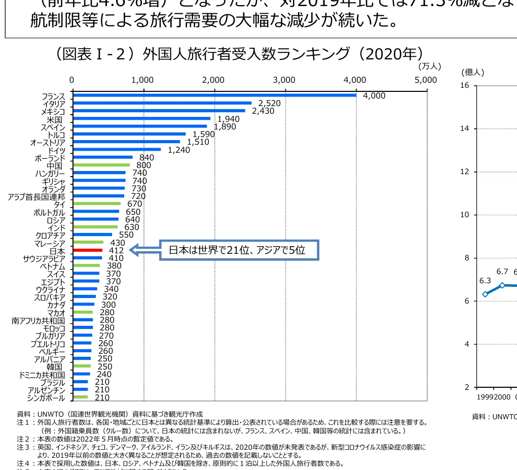 2020年の外国人旅行者受入数ランキングの棒グラフ
