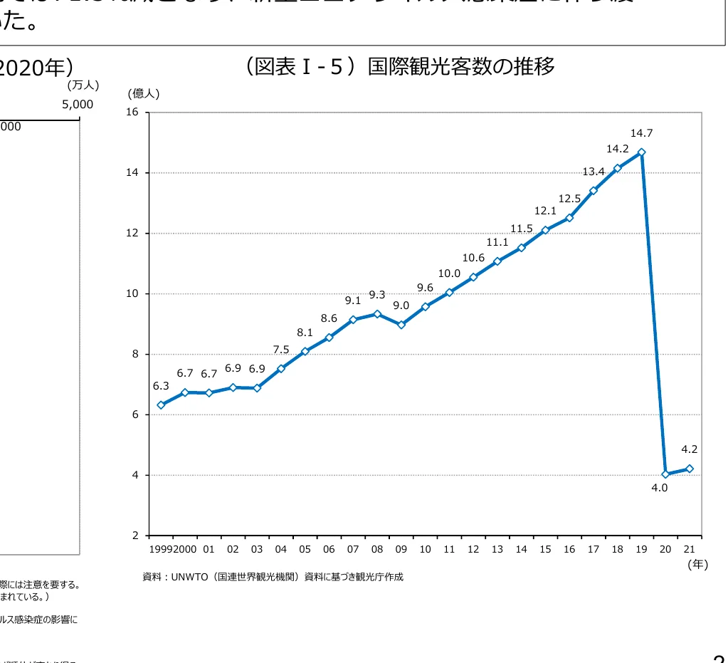 国際観光客数の推移を示す折れ線グラフ