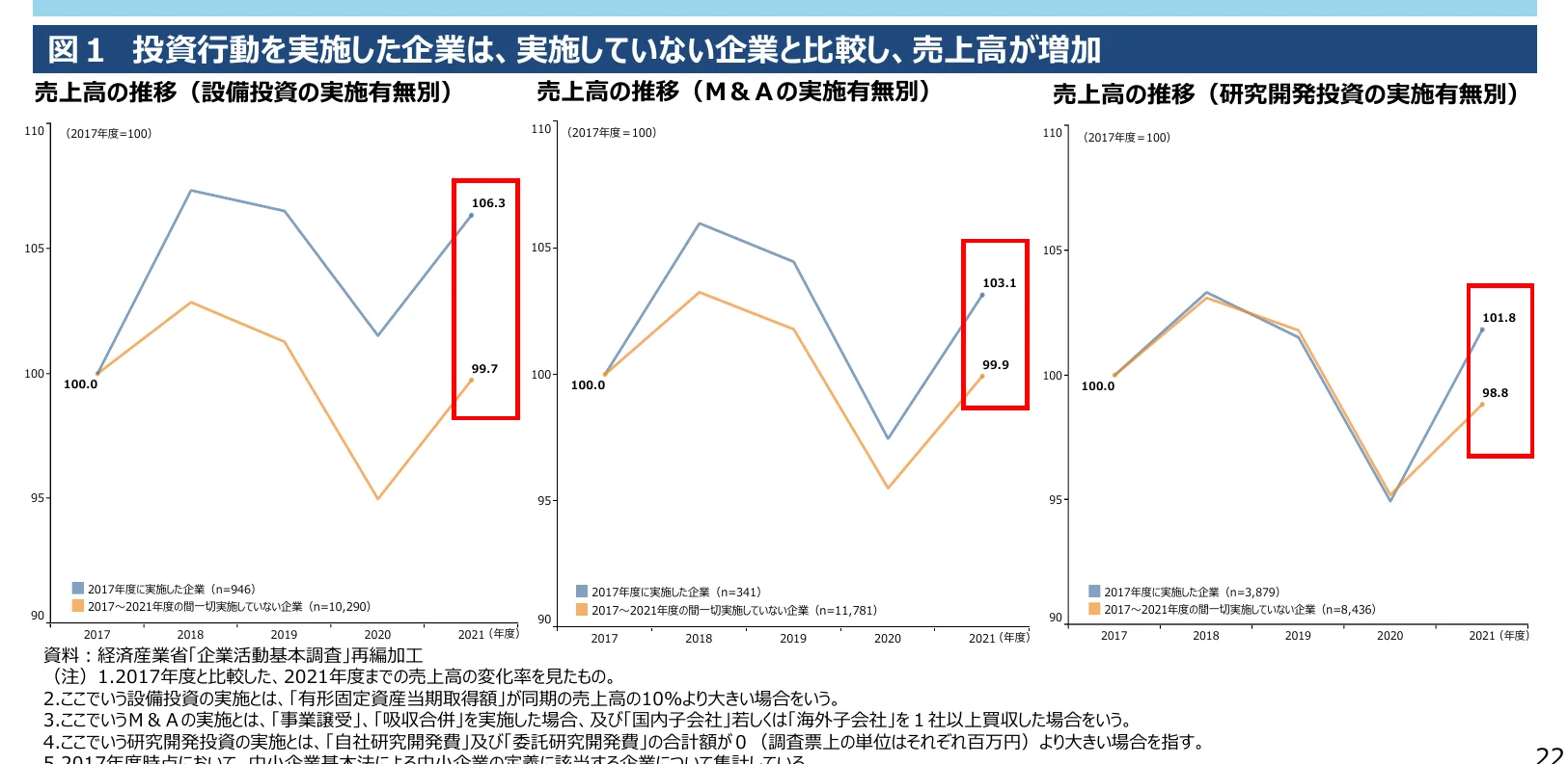 売上高の推移（設備投資、M&A、研究開発投資の実施有無別）