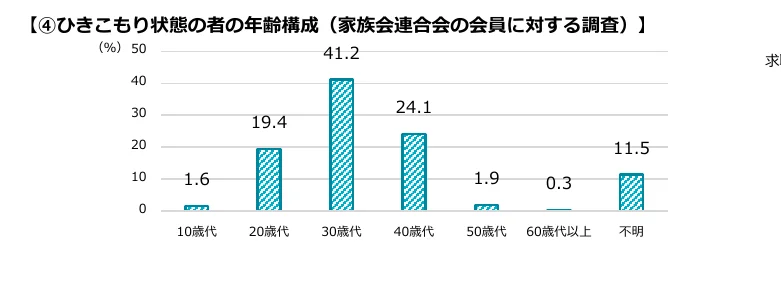 ひきこもり状態の者の年齢構成（家族会連合会の会員に対する調査）