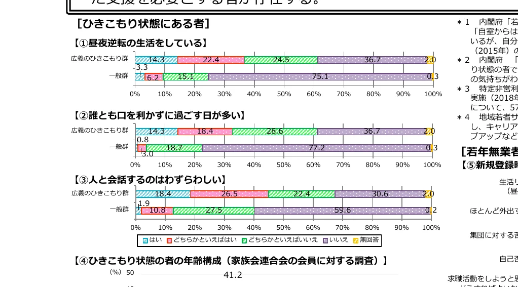 ひきこもり状態にある者と一般群の生活状況に関する横棒グラフ