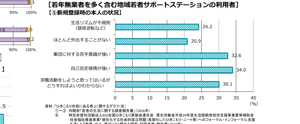 若年無業者を多く含む地域若者サポートステーションの利用者の、新規登録時の本人の状況を示す横棒グラフ。