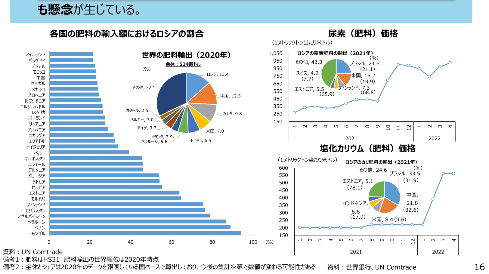 ロシアの肥料輸入シェアを示す棒グラフ、世界の肥料輸出（2020年）を示す円グラフ、および尿素（肥料）価格と塩化カリウム（肥料）価格の推移を示す折れ線グラフ。
