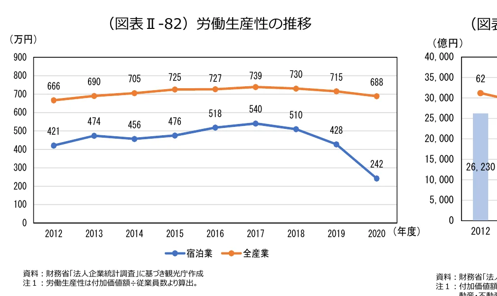 労働生産性の推移を示す複合グラフ